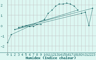 Courbe de l'humidex pour Sisteron (04)