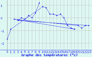Courbe de tempratures pour Les Diablerets