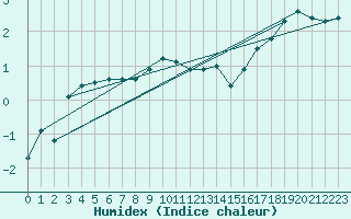 Courbe de l'humidex pour Torpup A