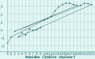 Courbe de l'humidex pour Courcouronnes (91)