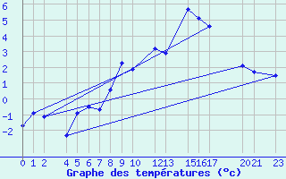 Courbe de tempratures pour Mont-Rigi (Be)