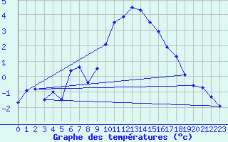 Courbe de tempratures pour Mende - Chabrits (48)