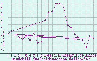 Courbe du refroidissement olien pour Robbia