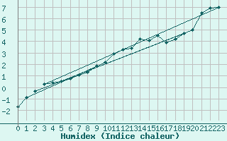 Courbe de l'humidex pour Grunen Kloster  Butgenbach (Be)