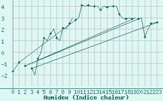 Courbe de l'humidex pour Bodo Vi