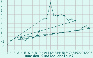 Courbe de l'humidex pour Thun