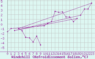 Courbe du refroidissement olien pour Kinloss