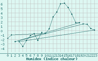 Courbe de l'humidex pour Lige Bierset (Be)