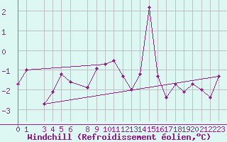 Courbe du refroidissement olien pour Vardo