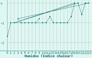Courbe de l'humidex pour Reykjavik