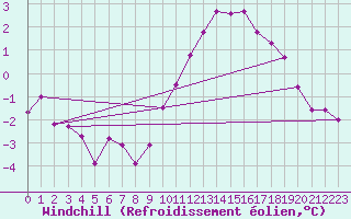 Courbe du refroidissement olien pour Bellengreville (14)