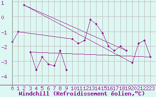 Courbe du refroidissement olien pour Chieming