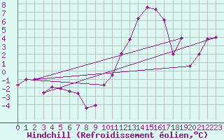 Courbe du refroidissement olien pour Lyon - Saint-Exupry (69)