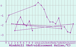 Courbe du refroidissement olien pour Terschelling Hoorn