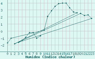 Courbe de l'humidex pour Cairnwell