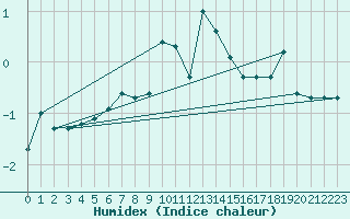 Courbe de l'humidex pour Gibostad