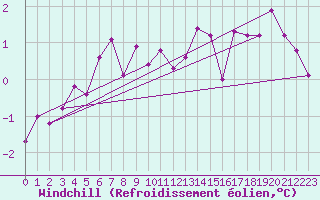 Courbe du refroidissement olien pour Gardelegen