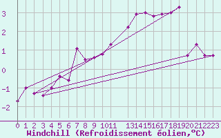 Courbe du refroidissement olien pour Ernage (Be)