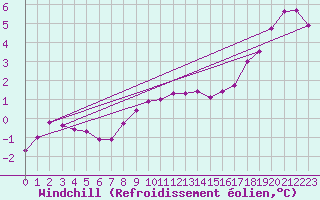 Courbe du refroidissement olien pour Aytr-Plage (17)