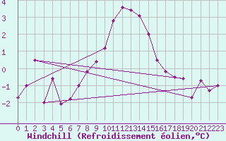 Courbe du refroidissement olien pour Robiei