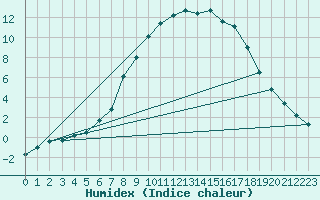 Courbe de l'humidex pour Kalwang