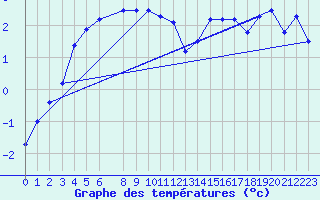 Courbe de tempratures pour Karasjok