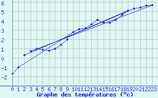 Courbe de tempratures pour Herserange (54)