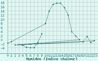 Courbe de l'humidex pour La Brvine (Sw)