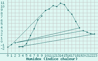 Courbe de l'humidex pour Greifswald