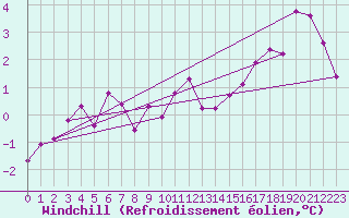 Courbe du refroidissement olien pour Bo I Vesteralen