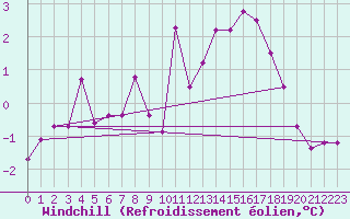Courbe du refroidissement olien pour Kleine-Brogel (Be)
