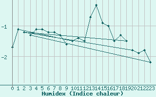 Courbe de l'humidex pour La Fretaz (Sw)