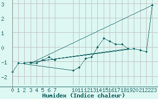 Courbe de l'humidex pour Gap-Sud (05)