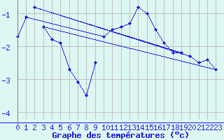 Courbe de tempratures pour Resko