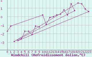 Courbe du refroidissement olien pour Harstad