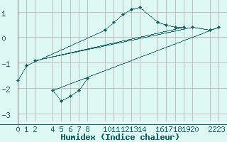 Courbe de l'humidex pour Bielsa