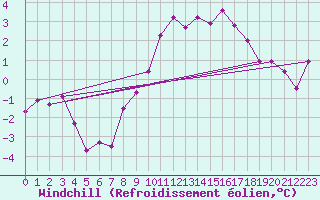 Courbe du refroidissement olien pour Simplon-Dorf