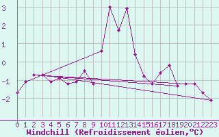 Courbe du refroidissement olien pour Marienberg