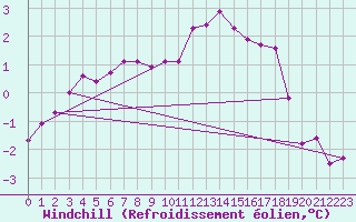 Courbe du refroidissement olien pour Saint-Igneuc (22)