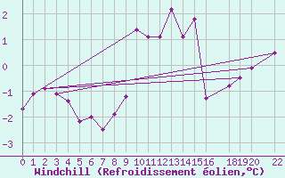 Courbe du refroidissement olien pour Stuttgart / Schnarrenberg