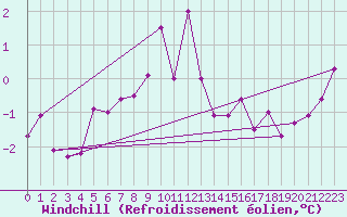 Courbe du refroidissement olien pour Skamdal