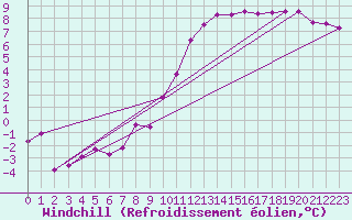Courbe du refroidissement olien pour Chatelaillon-Plage (17)