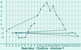 Courbe de l'humidex pour Evolene / Villa