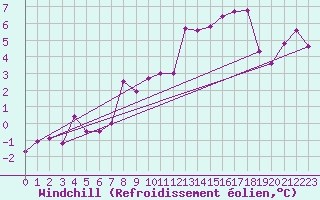 Courbe du refroidissement olien pour Pully-Lausanne (Sw)