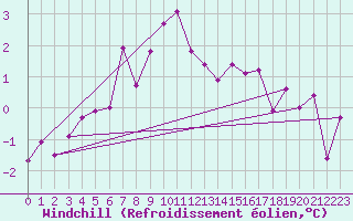 Courbe du refroidissement olien pour Vardo