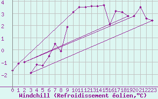 Courbe du refroidissement olien pour Amstetten