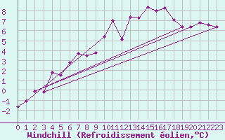 Courbe du refroidissement olien pour Mariapfarr