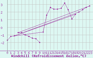 Courbe du refroidissement olien pour Boulogne (62)