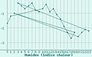 Courbe de l'humidex pour Pilatus