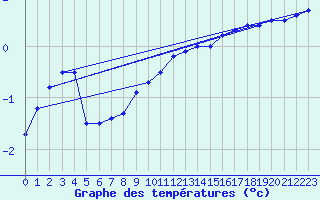 Courbe de tempratures pour Oberhaching-Laufzorn